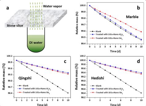 Testing: Enhanced Water Vapor Permeability 